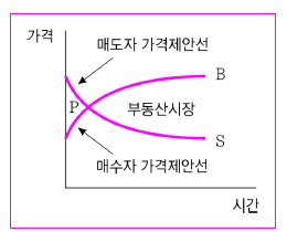 양과 질의 조정절차