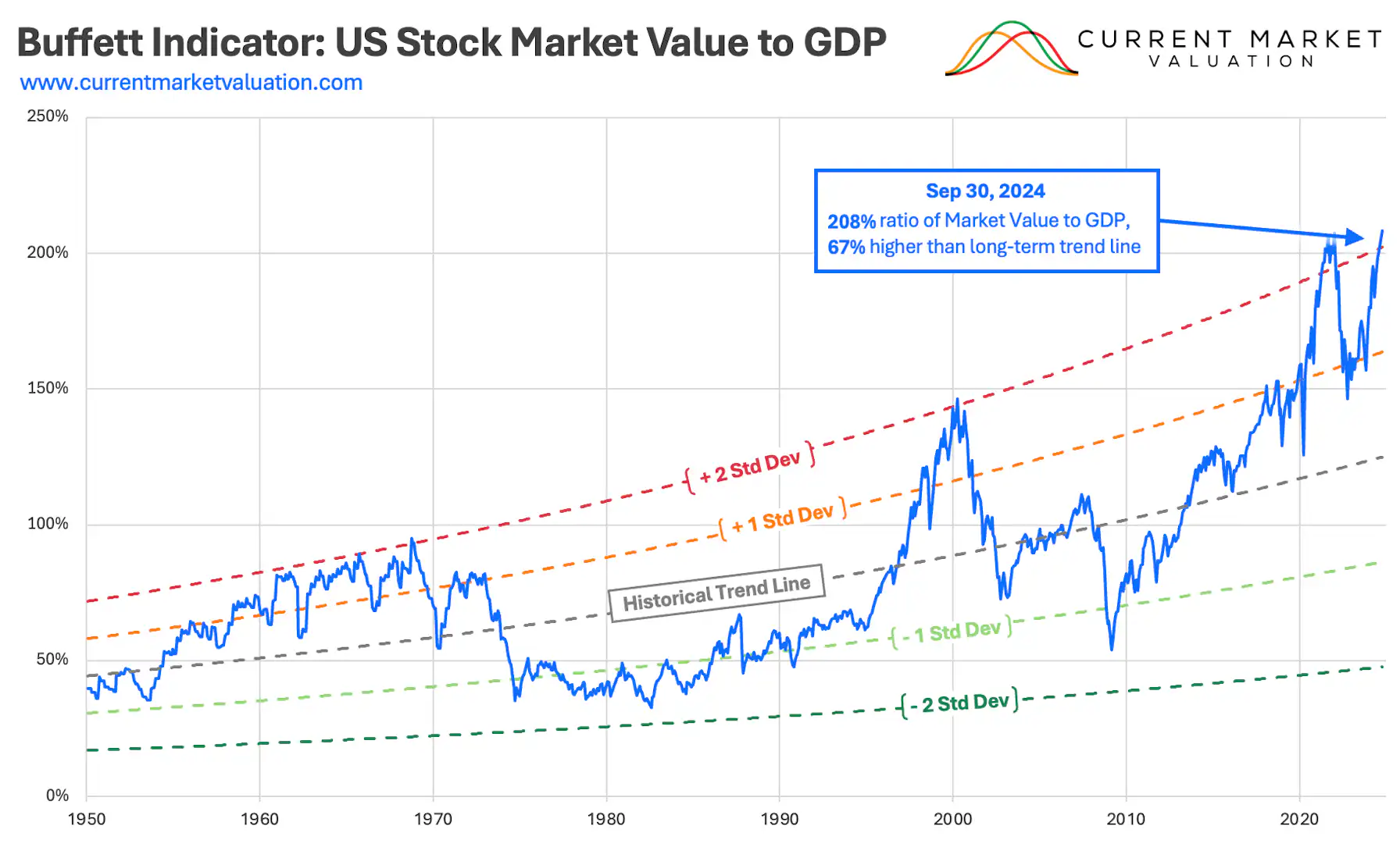 2024 Buffett Indicator