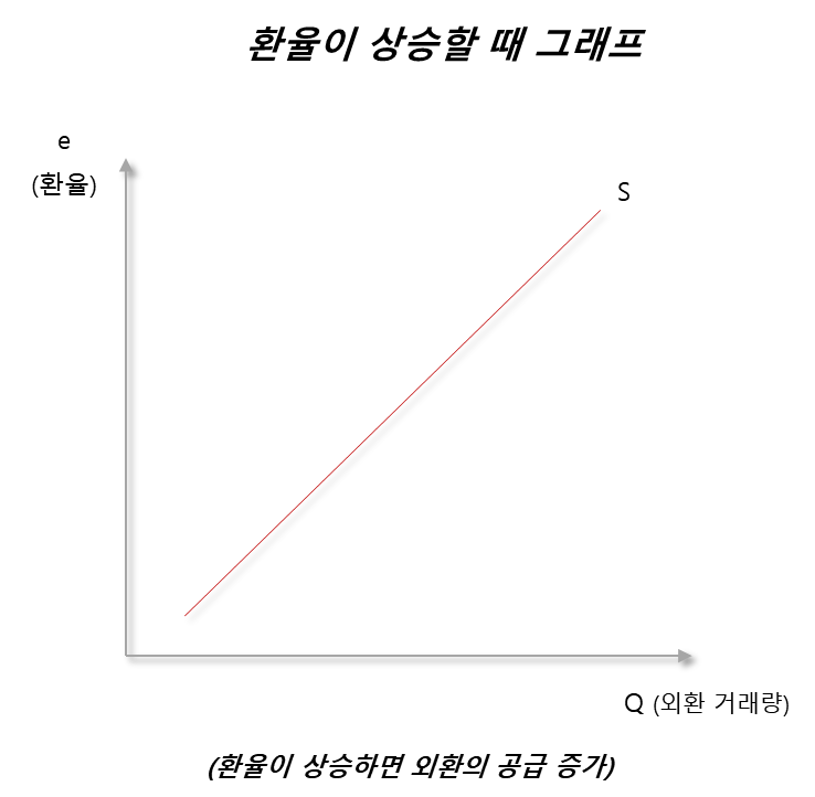 환율이 상승할 때 그래프