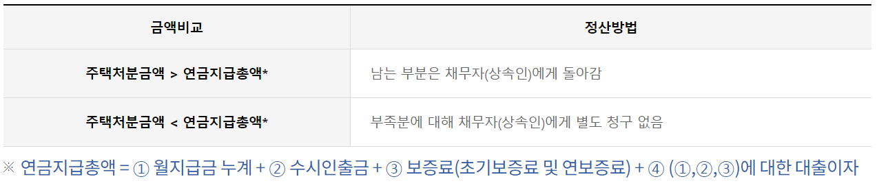 주택연금-지급액
