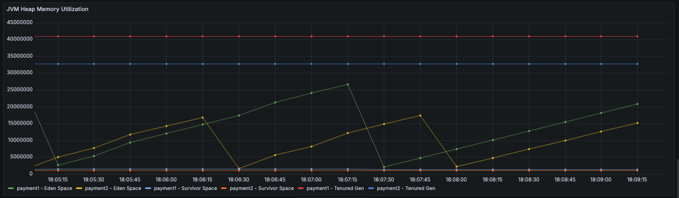 JVM Heap Memory @Grafana 그래프모습이다.