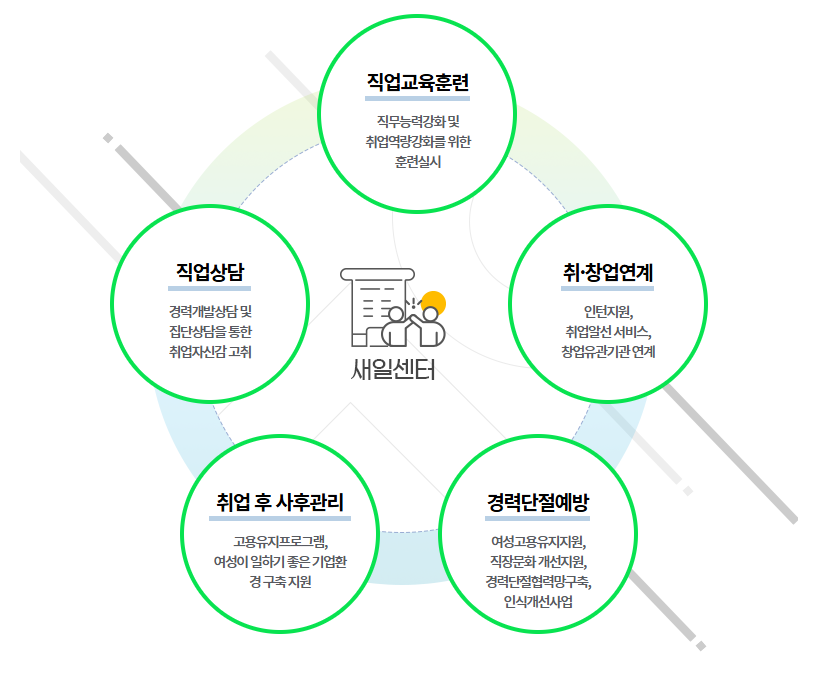 여성새로일하기센터