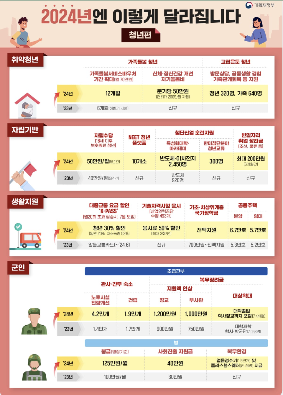 청년 정부지원제도