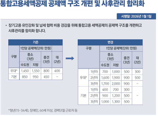 통합고용세액공제 공제액 구조 개편 및 사후관리 합리화