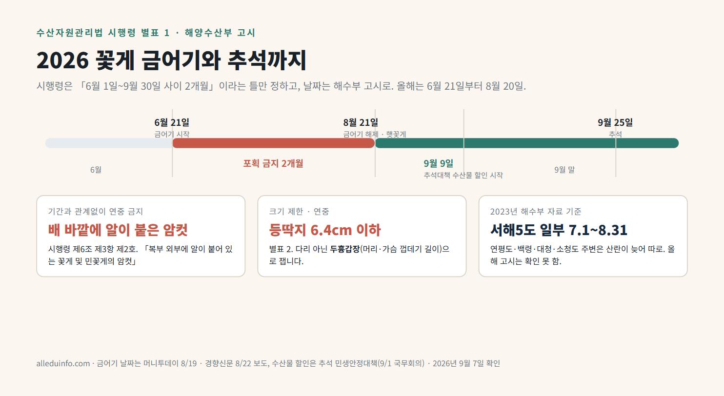 2026 꽃게 금어기 6월 21일~8월 20일, 8월 21일 해제, 9월 9일 추석대책 수산물 할인 시작, 9월 25일 추석, 알 밴 암컷과 등딱지 6.4cm 이하는 연중 금지