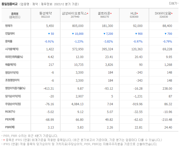 동성제약_동종업비교자료