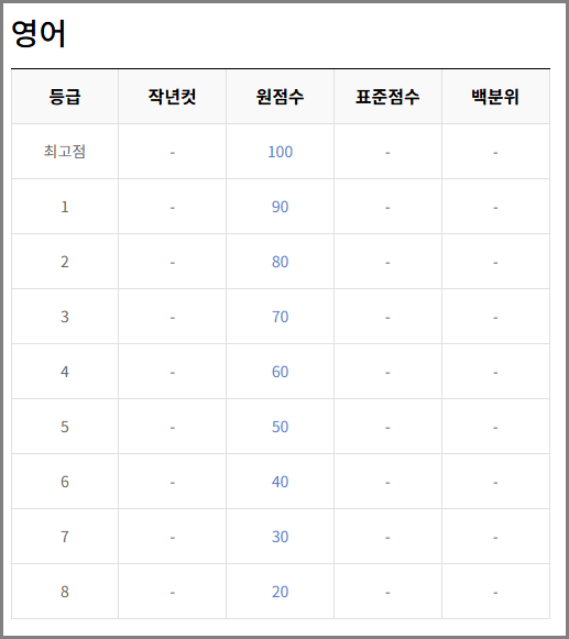 2025년 5월 모의고사 영어 등급컷 