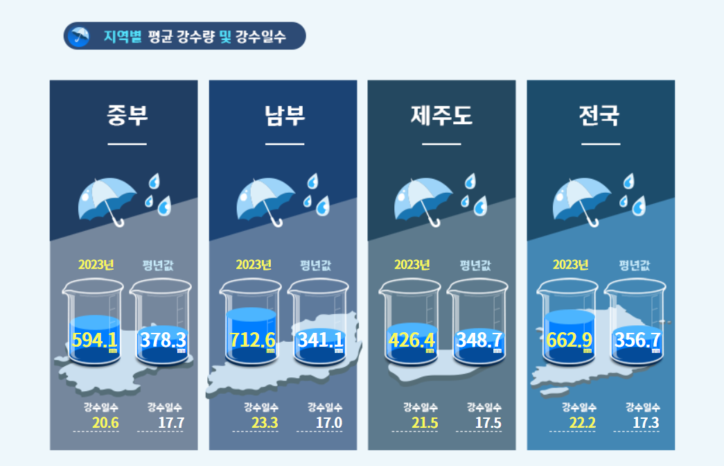 2024년 장마기간 알아보기 예상 기간 강우량