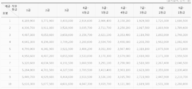 2022 9급 공무원 월급, 연봉 (1호봉 ~ 10호봉)