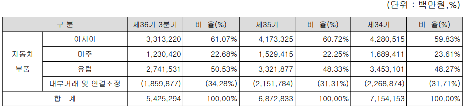 한온시스템 주요 사업 부문 및 제품 매출 현황