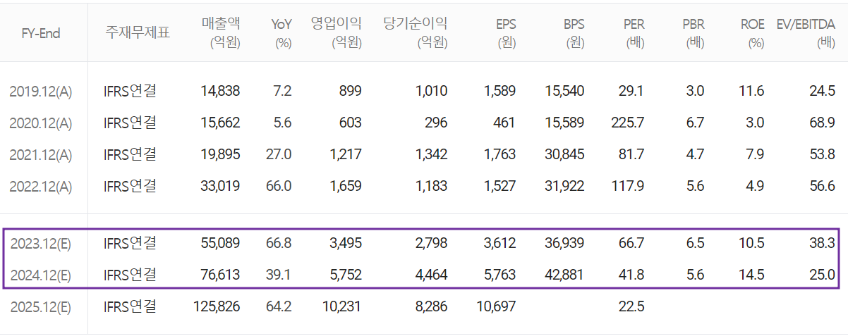 포스코케미칼 - 컨센서스(2023.03)
