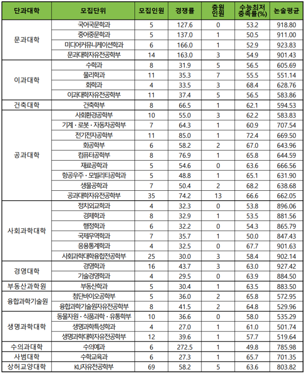 2025-건국대-수시-입결-논술