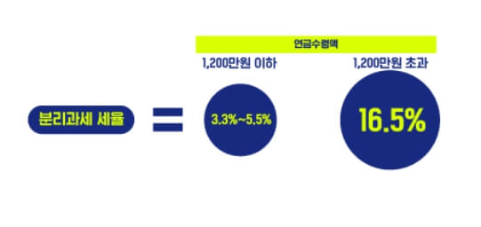 분리과세 세율