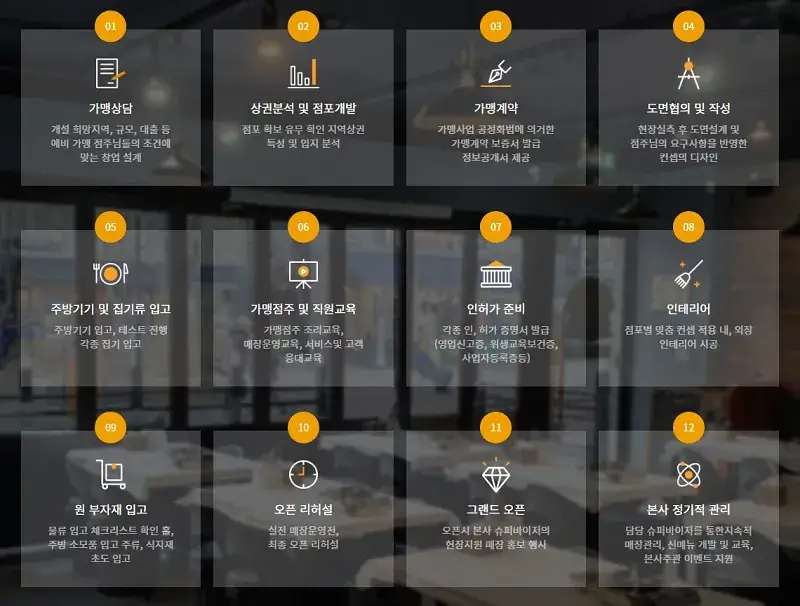동춘돌곱창-창업절차