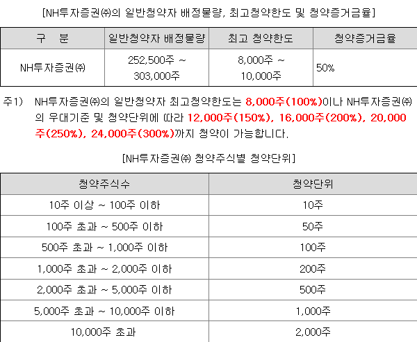 사이냅소프트 균등 배정