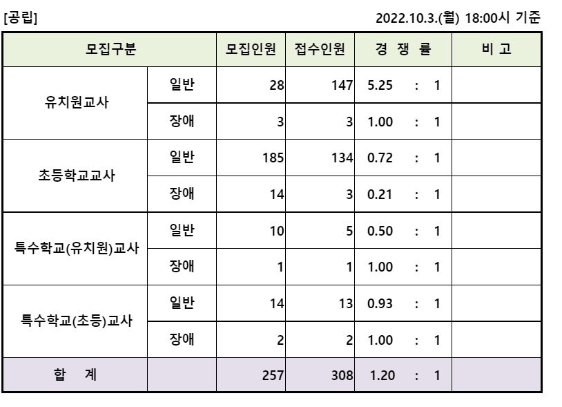 인천 2023 유치원&#44; 초등 원서접수 현황