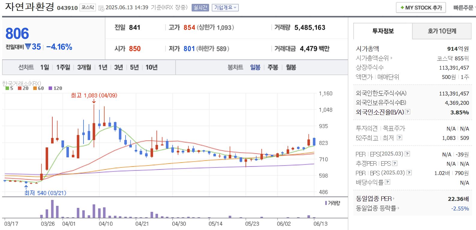 장마, 태풍 관련주 자연과환경 일봉 차트