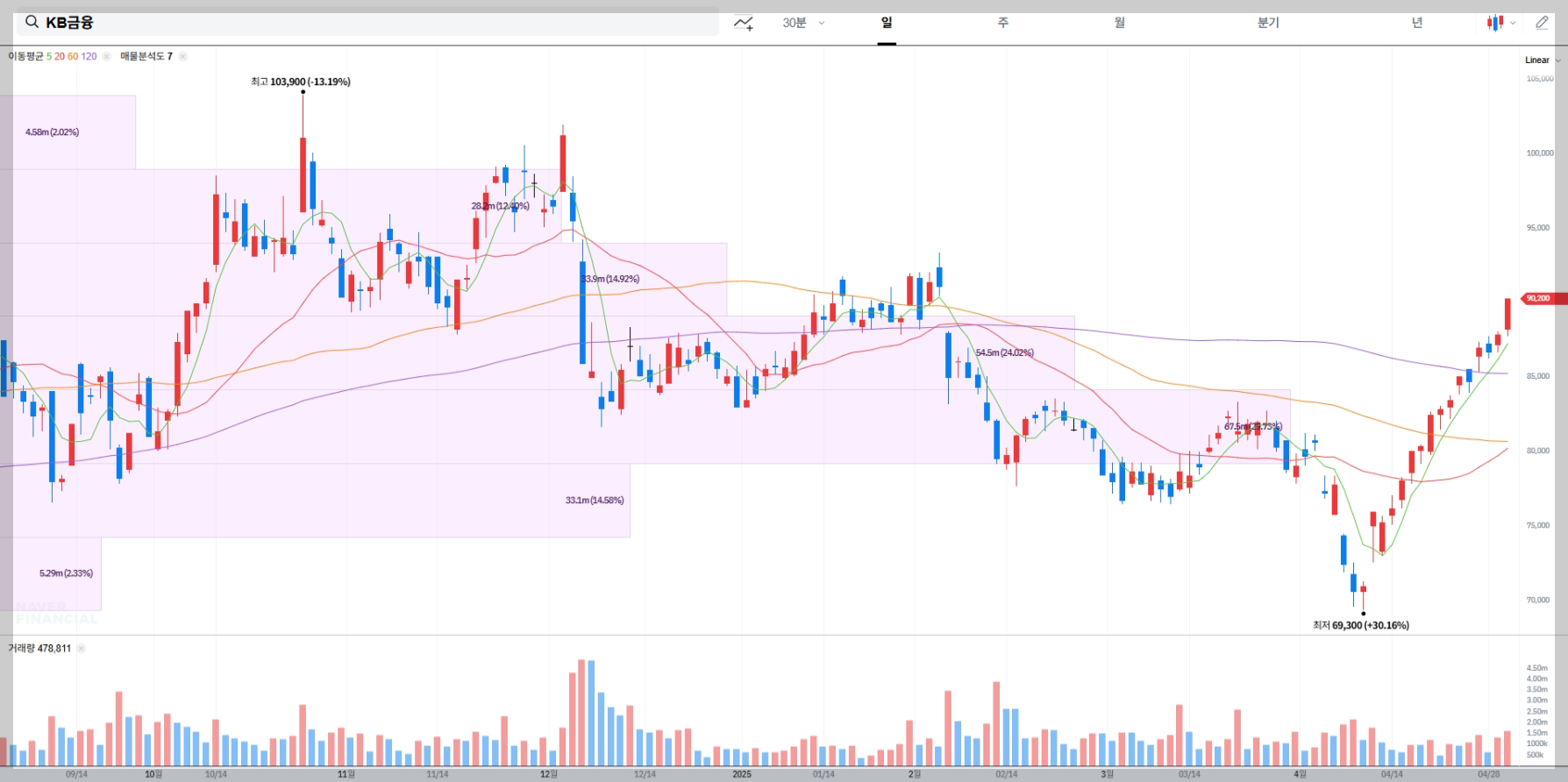 KB금융 주가 실시간 차트