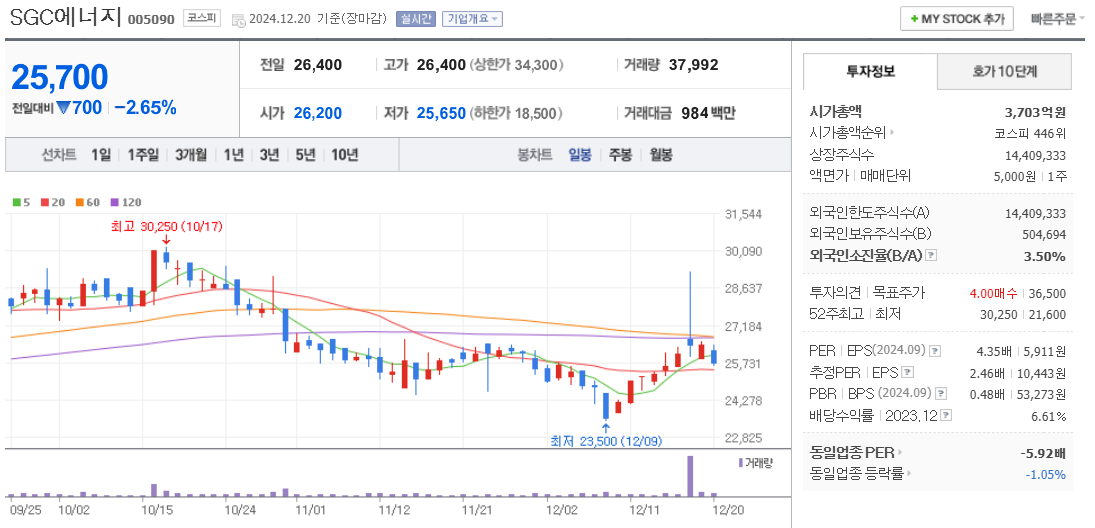탄소포집 관련주 SGC에너지 주가 차트