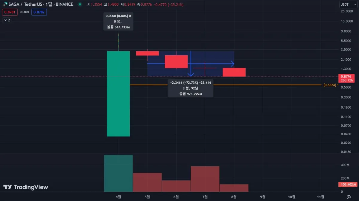 사가코인-월봉차트-바이낸스