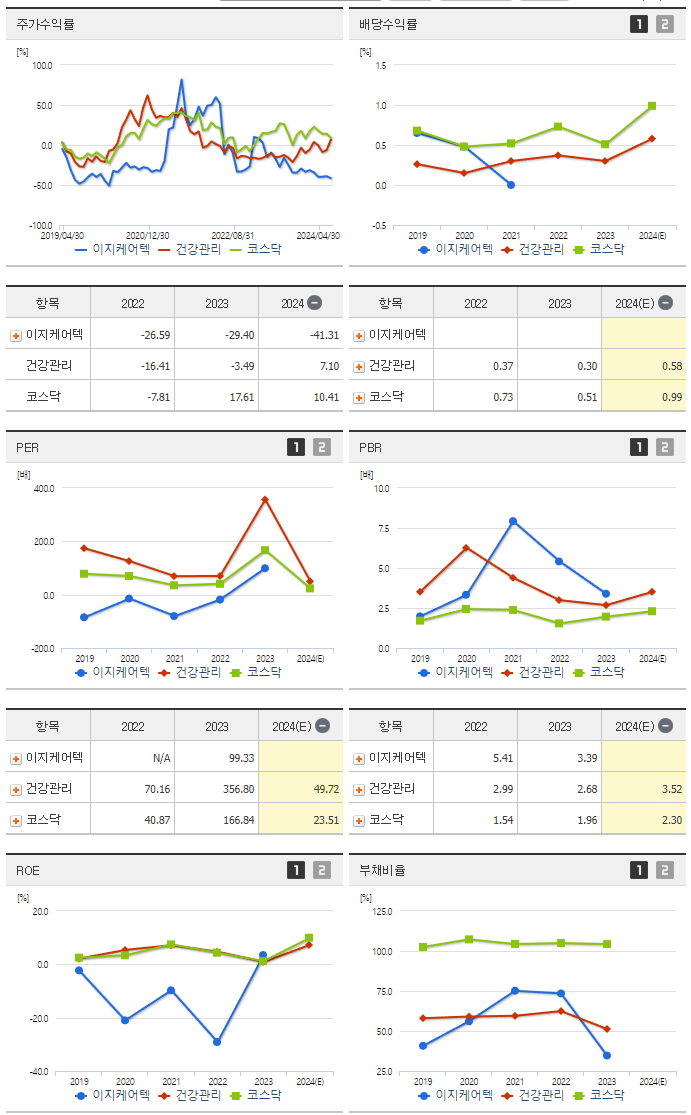 이지케어텍_섹터분석