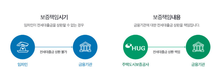 허그 안심전세대출