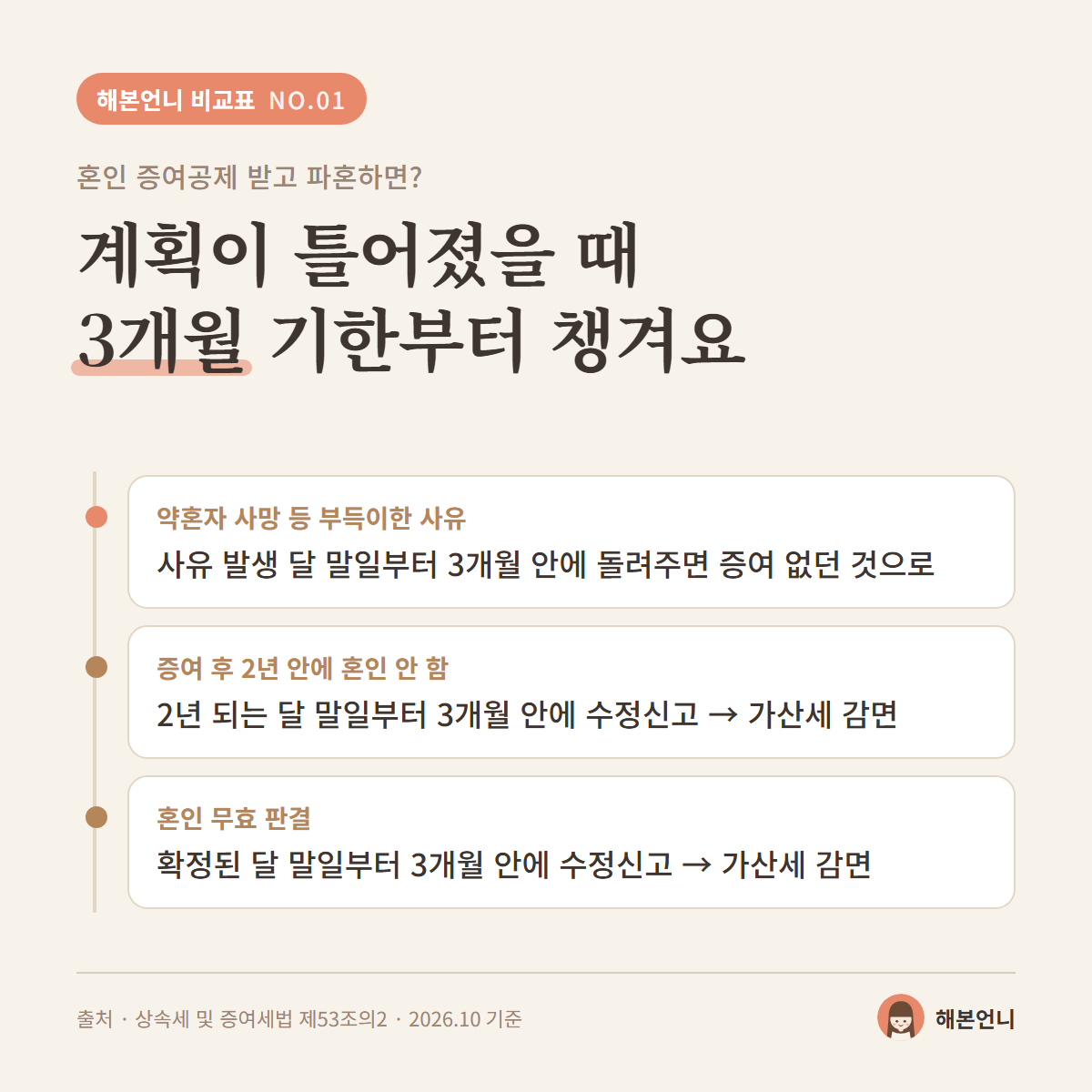 혼인 증여공제 파혼 혼인무효 수정신고 기한