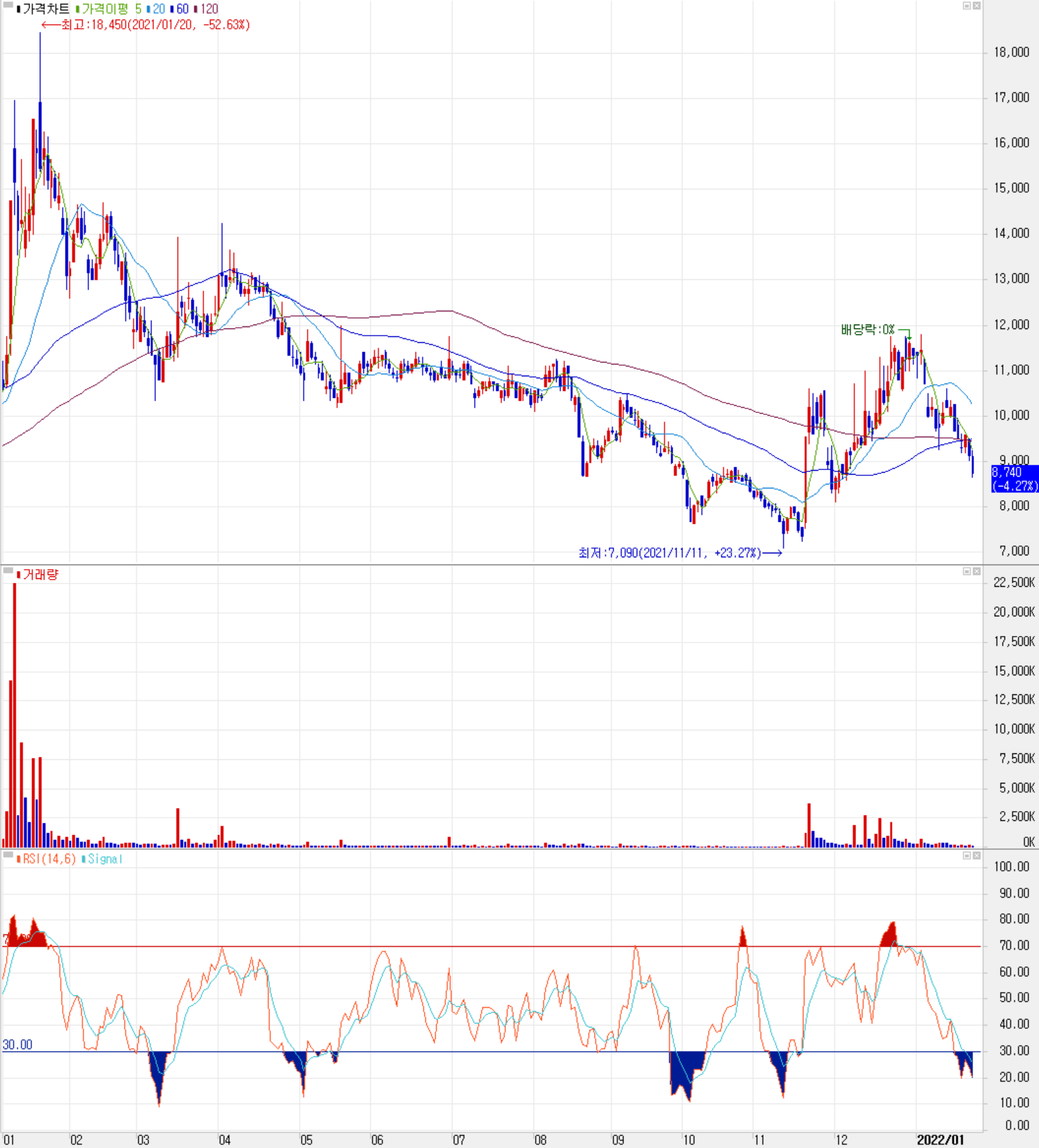 라닉스 주식 시세(일봉: 2021.01 ~ 2022.01)