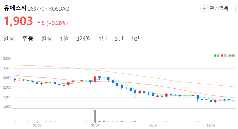 유에스티-주가-주봉
