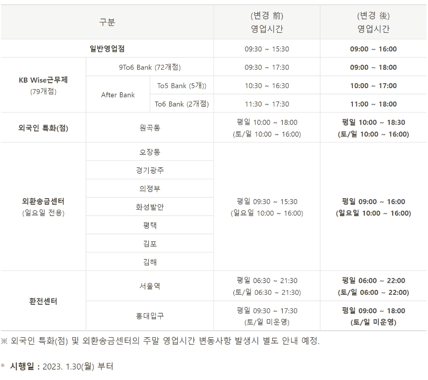 국민은행 영업시간, 전화번호, 지점찾기