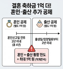결혼 출산 증여