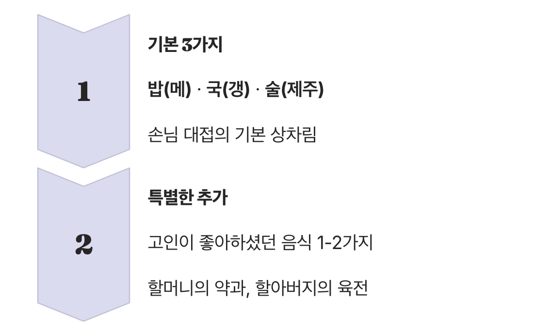 이것만은 지키자, 상차림의 변치 않는 핵심