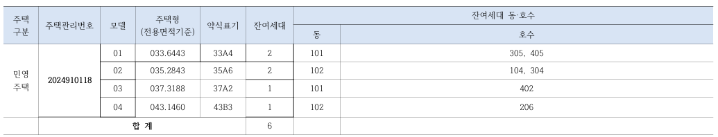 남구로역 동일 센타시아 청약자격 시세정보 일정 입주자 모집공고