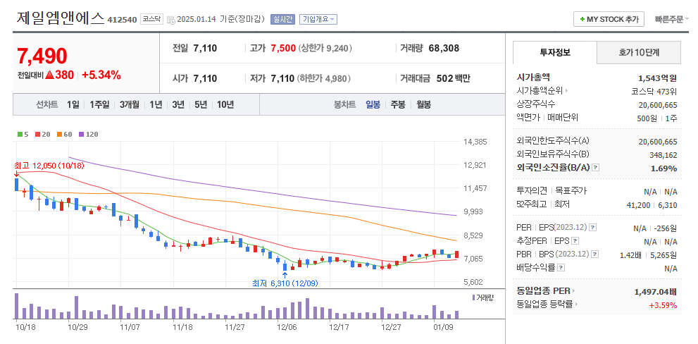 제일엠앤에스 일봉차트