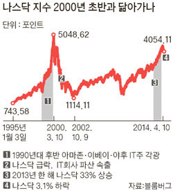 나스닥 급락