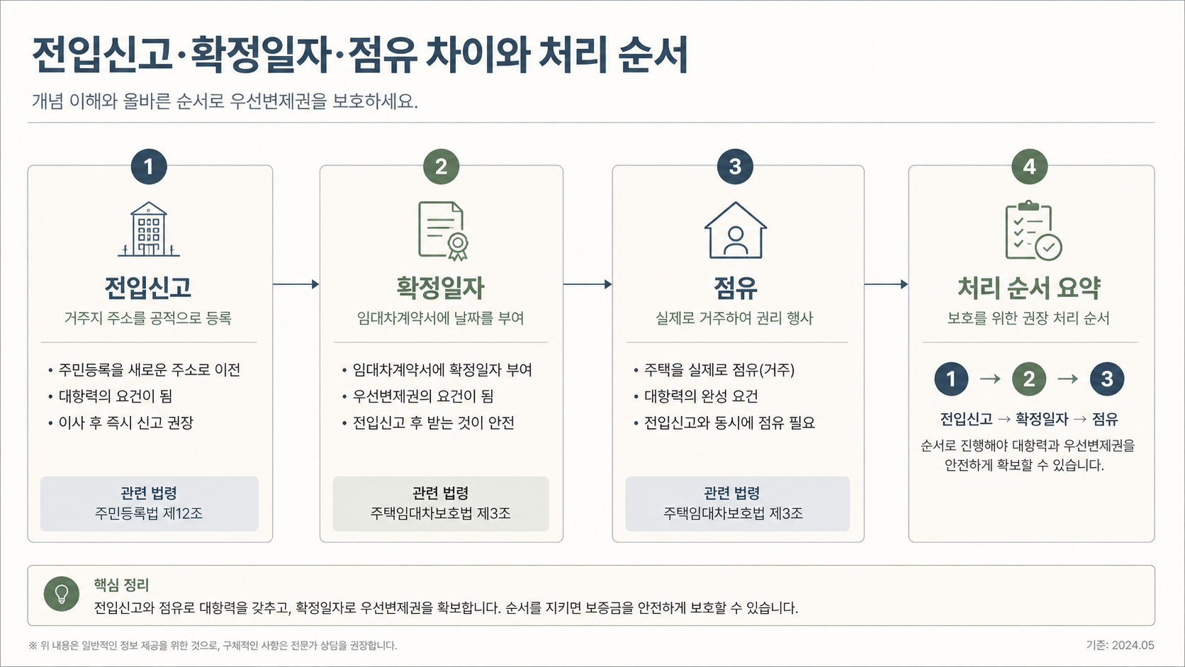 주택 인도과 전입신고 비교 인포그래픽