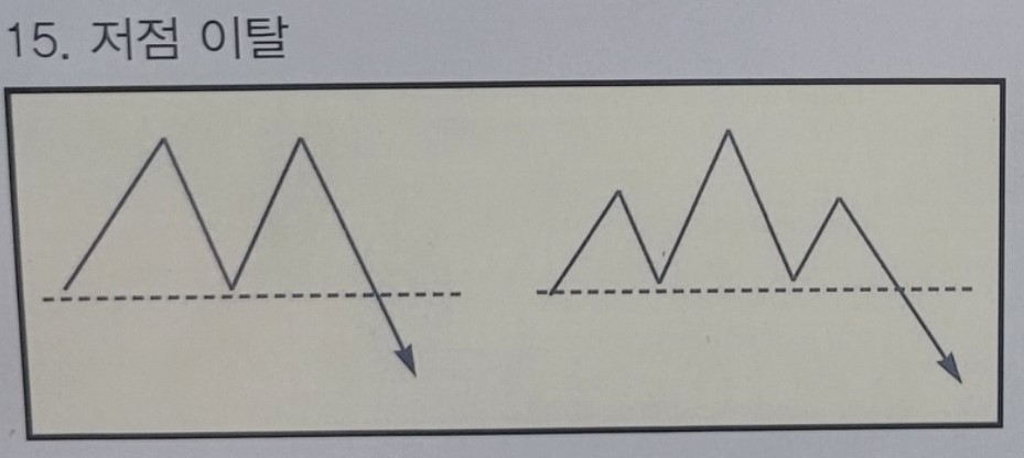 15. 저점 이탈 패턴 설명을 위한 도식화