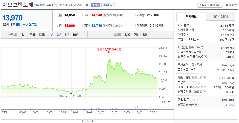 어보브반도체_주가