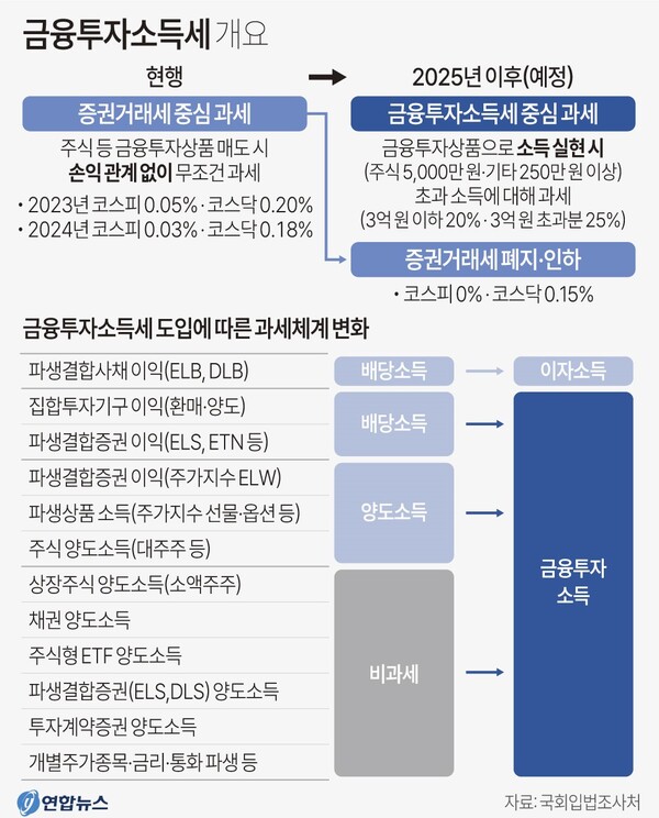 금투세