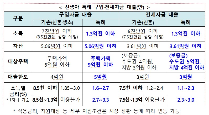 신생아 특례 대출