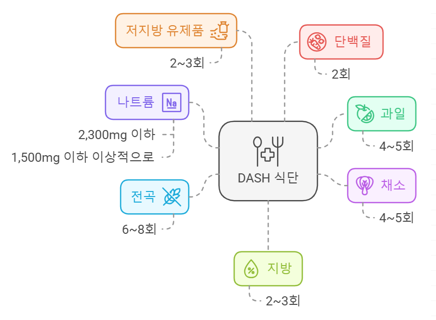 권장 섭취량