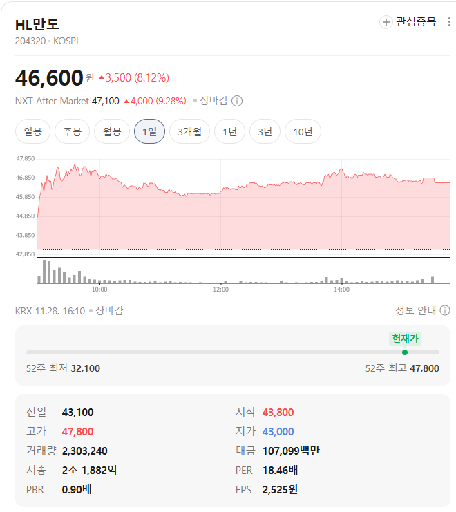 HL만도 시세