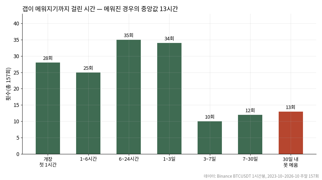 비트코인 CME 갭이 메워지기까지 걸린 시간 분포, 메워진 경우 중앙값 13시간