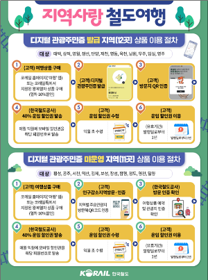 지역사랑 철도여행