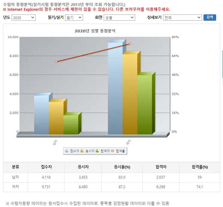 2020년 필기 수험자 동향