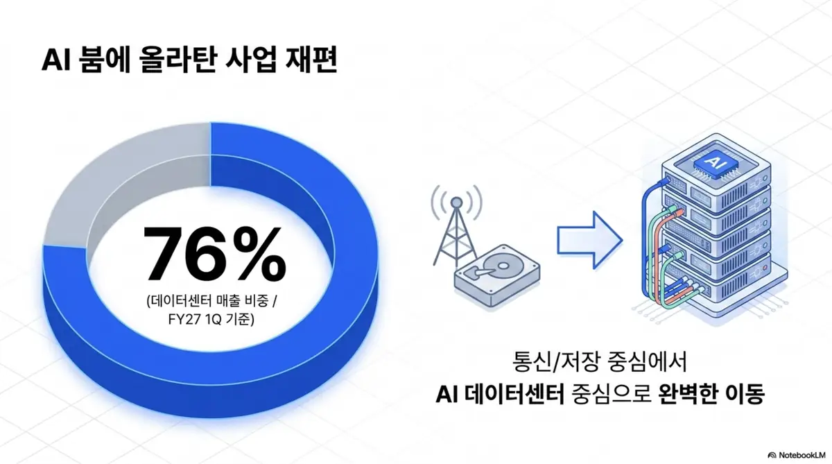 마벨 테크놀로지의 데이터센터 매출 비중이 FY27 1분기 기준 76%에 이르며 과거 통신과 저장 중심에서 AI 데이터센터 중심으로 사업이 완전히 재편됐음을 보여주는 웹배너 이미지. 도넛 차트로 데이터센터 비중을 강조해 AI 붐에 올라탄 매출 구조 변화를 시각화함. 블로그의 마벨 테크놀로지 사업 구조와 주가 전망 분석과 관련된 내용을 전달함