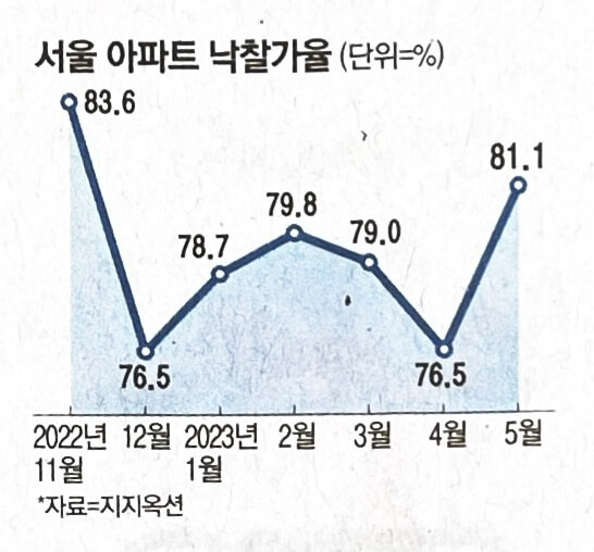 아파트 경매, 낙찰 상승, 주택담보대출