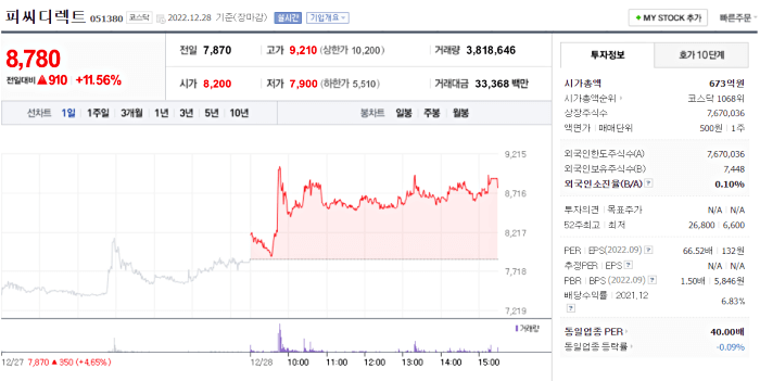 피씨디렉트 주가 상황
