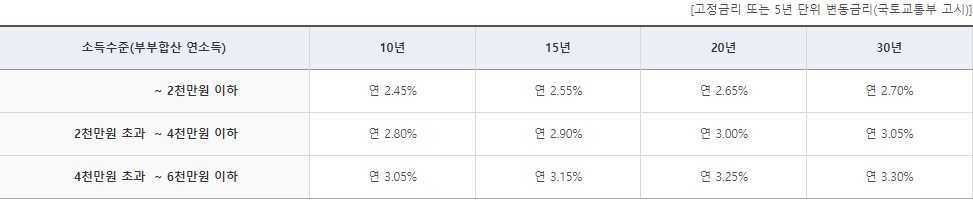 디딤도래출 대출금리