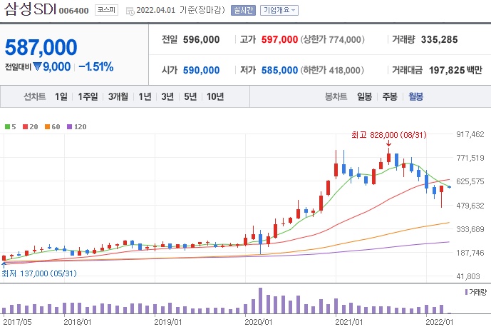 삼성SDI-주가-차트